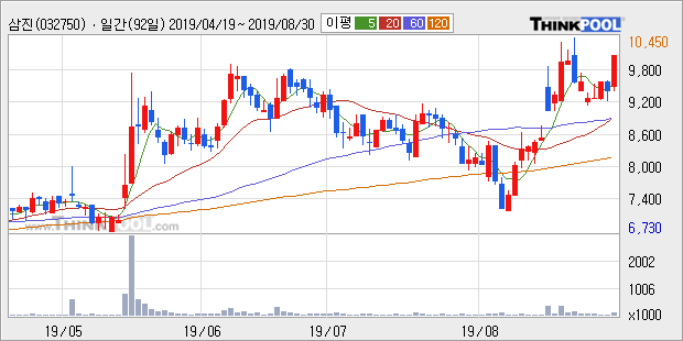 '삼진' 10% 이상 상승, 단기·중기 이평선 정배열로 상승세