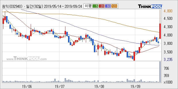 '원익' 10% 이상 상승, 주가 상승 중, 단기간 골든크로스 형성