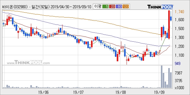 바이온, 주가 반등 현재는 +13.43%... 이 시각 213만5737주 거래