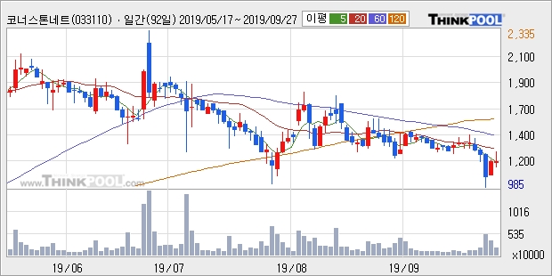 코너스톤네트웍스, 전일대비 10.7% 상승중... 이평선 역배열 상황에서 반등 시도