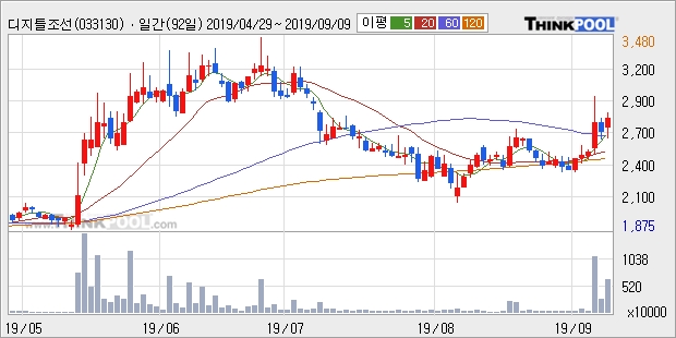 디지틀조선, 전일대비 10.7% 상승중... 이 시각 거래량 243만3440주