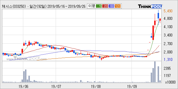 체시스, 상승흐름 전일대비 +5.4%... 이 시각 거래량 425만9500주