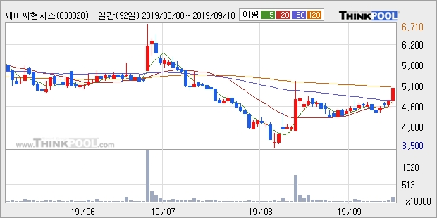 제이씨현시스템, 전일대비 13.27% 상승... 이 시각 거래량 286만3193주