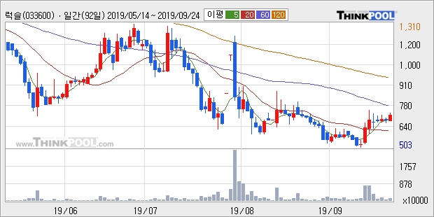 럭슬, 상승출발 후 현재 +10.02%... 이평선 역배열 상황에서 반등 시도