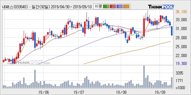 네패스, 장중 하락세, 전일대비 -10.02%... 이 시각 거래량 238만260주