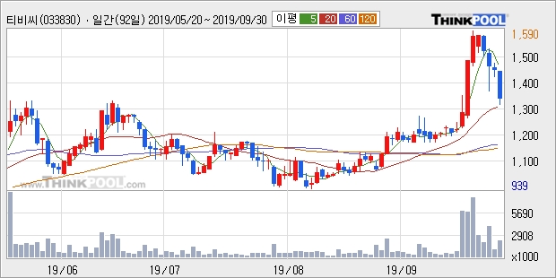 티비씨, 전일대비 -10.14% 장중 하락세... 이 시각 거래량 222만6438주