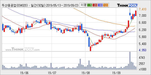 '두산중공업' 5% 이상 상승, 단기·중기 이평선 정배열로 상승세