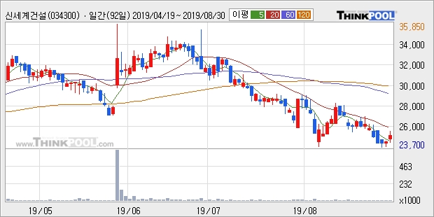 신세계건설, 전일대비 5.63% 상승중... 이 시각 거래량 22주