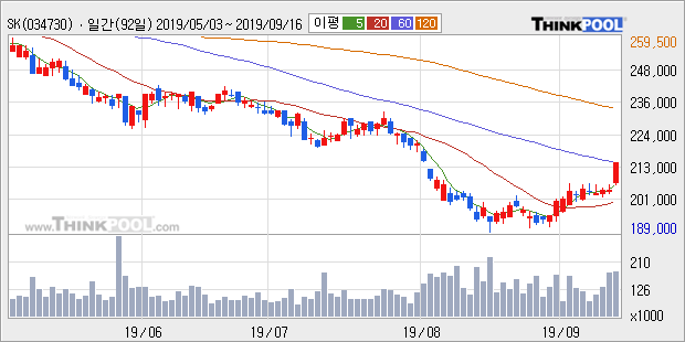 'SK' 5% 이상 상승, 전일 종가 기준 PER 2.6배, PBR 1.0배, 저PER