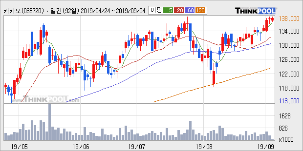 '카카오' 52주 신고가 경신, 단기·중기 이평선 정배열로 상승세