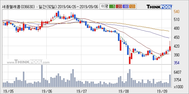 세종텔레콤, 전일대비 10.03% 상승... 이 시각 거래량 604만9334주