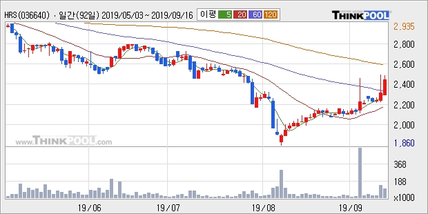 HRS, 주가 반등 현재는 +16.16%... 최근 주가 반등 흐름