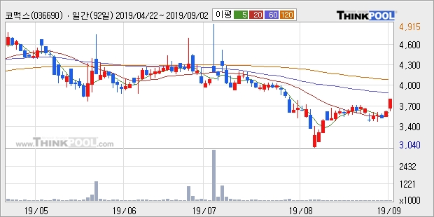 코맥스, 전일대비 21.38% 상승중... 최근 주가 반등 흐름