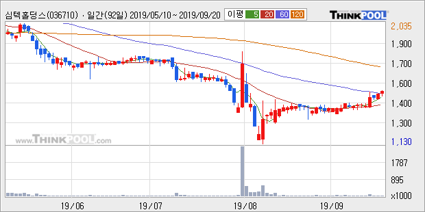 심텍홀딩스, 전일대비 10.3% 상승중... 이 시각 거래량 7만2777주