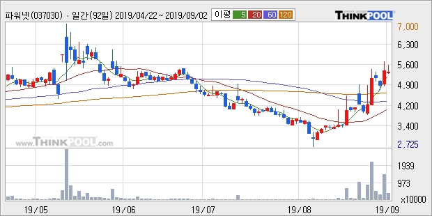 파워넷, 상승출발 후 현재 +10.19%... 이 시각 87만6369주 거래