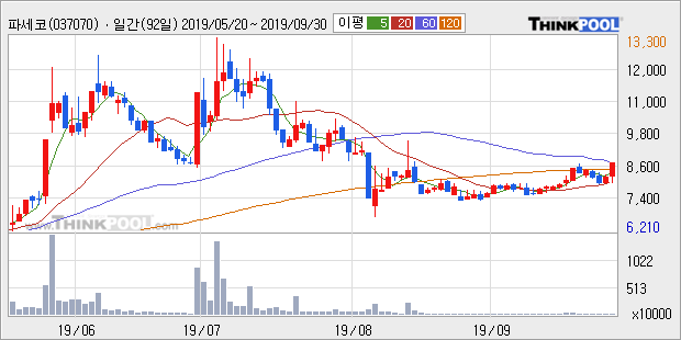 파세코, 장시작 후 꾸준히 올라 +10.55%... 최근 주가 반등 흐름