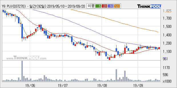 YG PLUS, 전일대비 5.7% 상승... 외국인 -467주 순매도