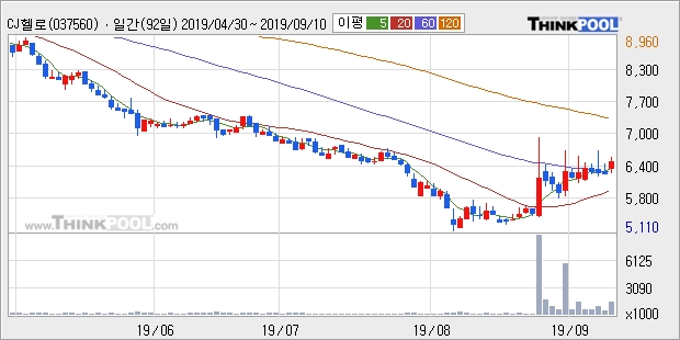 CJ헬로, 전일대비 5.18% 올라... 최근 주가 반등 흐름