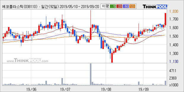 에코플라스틱, 전일대비 +12.27%... 이 시각 183만5661주 거래