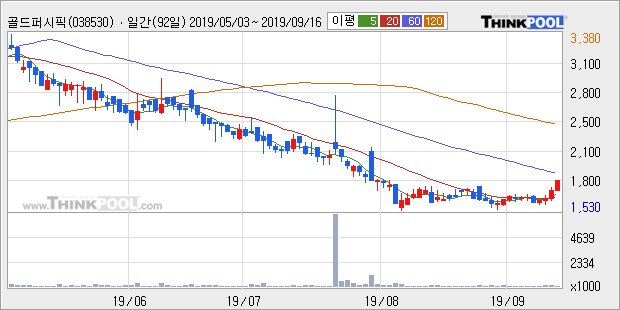 골드퍼시픽, 장시작 후 꾸준히 올라 +10.09%... 이 시각 거래량 8만9333주