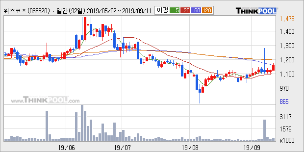 '위즈코프' 10% 이상 상승, 주가 상승 중, 단기간 골든크로스 형성
