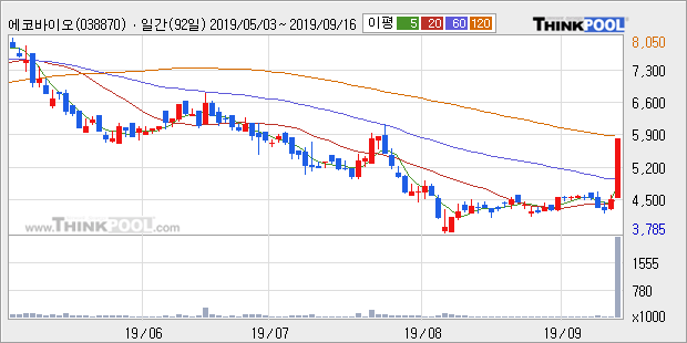 '에코바이오' 상한가↑ 도달, 주가 상승 중, 단기간 골든크로스 형성