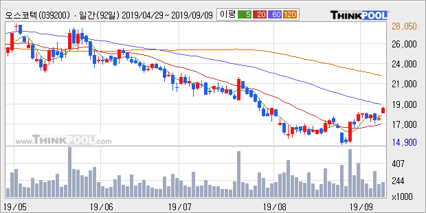 '오스코텍' 10% 이상 상승, 주가 상승 중, 단기간 골든크로스 형성