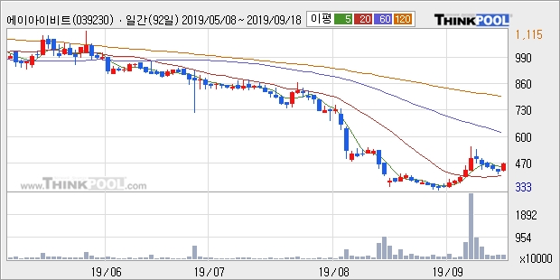 에이아이비트, 상승흐름 전일대비 +10.14%... 최근 주가 반등 흐름