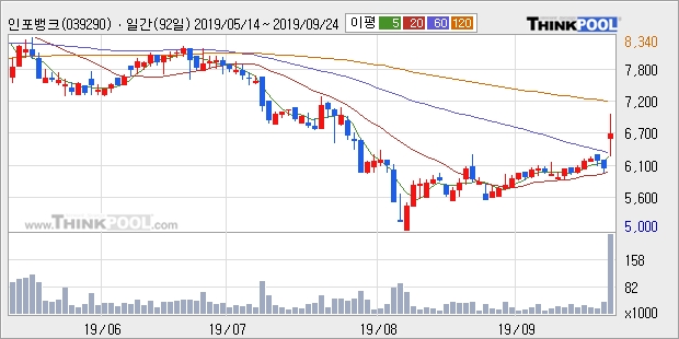 '인포뱅크' 10% 이상 상승, 주가 상승 중, 단기간 골든크로스 형성