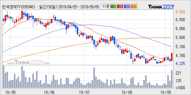 한국경제TV, 상승출발 후 현재 +10.14%... 외국인 10,418주 순매수