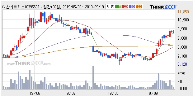 다산네트웍스, 장중 하락세, 전일대비 -10.38%... 이 시각 69만1616주 거래