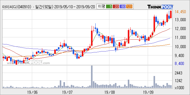 아이씨디, 전일대비 10.04% 상승... 이 시각 거래량 69만1983주