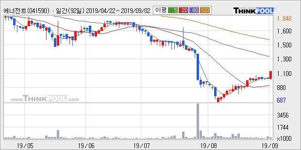 에너전트, 전일대비 +11.5%... 외국인 36,612주 순매수