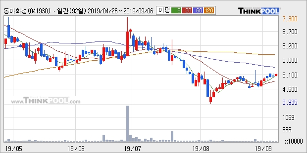 동아화성, 장시작 후 꾸준히 올라 +14.79%... 이 시각 거래량 123만8177주