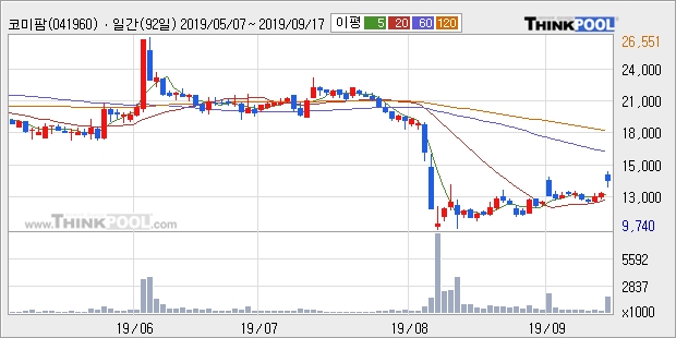 코미팜, 장시작 후 꾸준히 올라 +10.16%... 이 시각 거래량 168만9638주