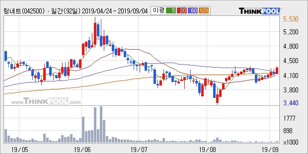 링네트, 상승출발 후 현재 +12.18%... 최근 주가 반등 흐름