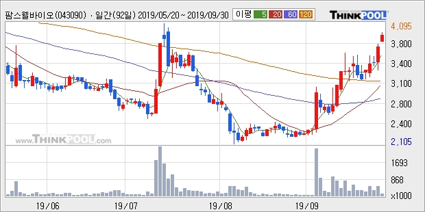 팜스웰바이오, 전일대비 +10.26%... 최근 주가 반등 흐름