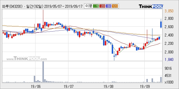 파루, 전일대비 11.14% 상승중... 최근 주가 반등 흐름