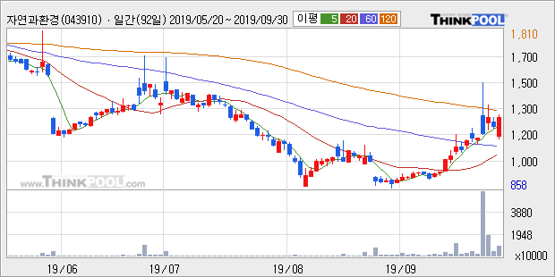 자연과환경, 상승흐름 전일대비 +10.0%... 이 시각 거래량 320만1966주