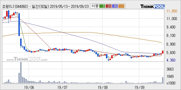 조광ILI, 전일대비 11.23% 상승중... 이 시각 거래량 174만4199주