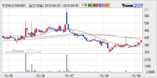 주연테크, 장시작 후 꾸준히 올라 +5.06%... 최근 주가 반등 흐름