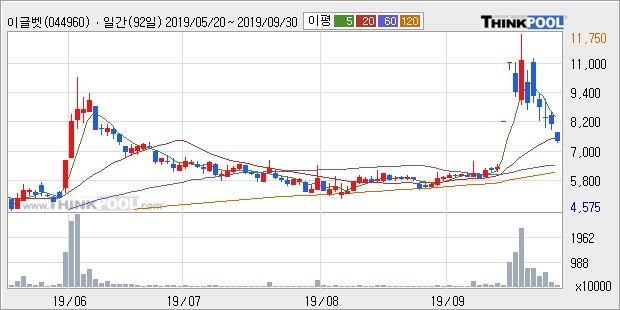 이글벳, 장중 하락세, 전일대비 -10.0%... 이 시각 거래량 52만6361주