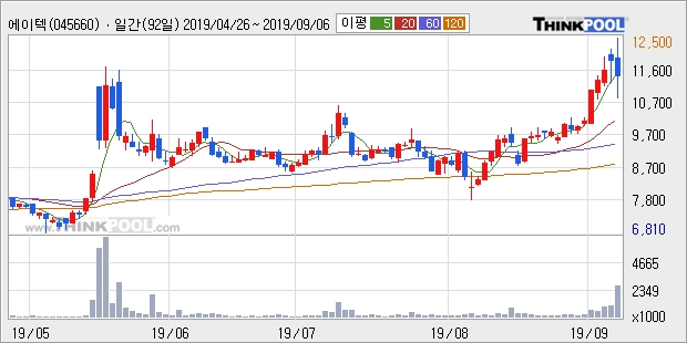 에이텍, 전일대비 -16.03% 하락중... 이 시각 거래량 304만3660주