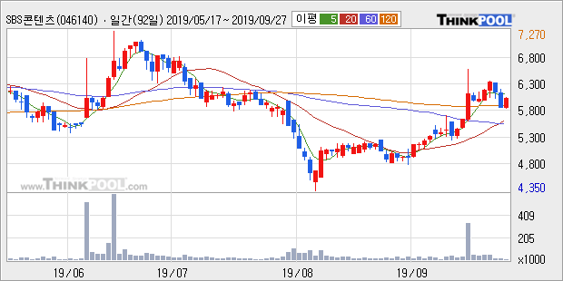 SBS콘텐츠허브, 전일대비 13.07% 올라... 최근 주가 반등 흐름