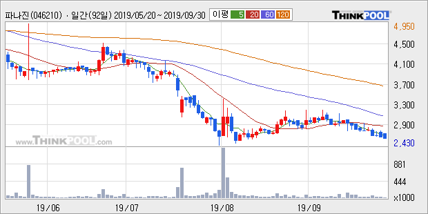 '파나진' 10% 이상 상승, 주가 반등 시도, 단기·중기 이평선 역배열