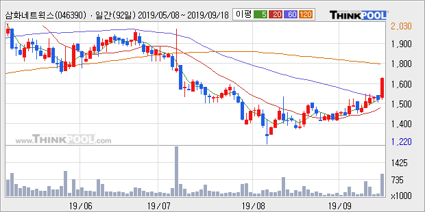 삼화네트웍스, 장시작 후 꾸준히 올라 +10.23%... 이 시각 거래량 101만20주