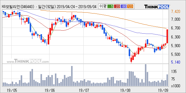 'KG모빌리언스' 10% 이상 상승, 주가 상승 중, 단기간 골든크로스 형성
