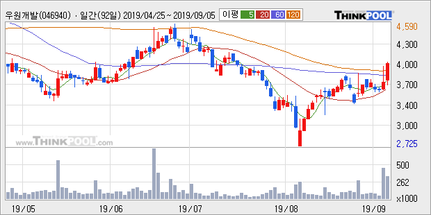 우원개발, 전일대비 10.06% 상승... 이 시각 거래량 13만7583주