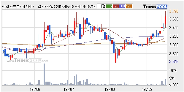 한빛소프트, 전일대비 12.74% 상승... 외국인 -3,886주 순매도