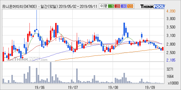 '유니온머티리얼' 5% 이상 상승, 주가 5일 이평선 상회, 단기·중기 이평선 역배열